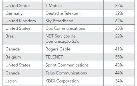 国内IPv4地址叫价600万/B，美国IPv4地址或将海量供应