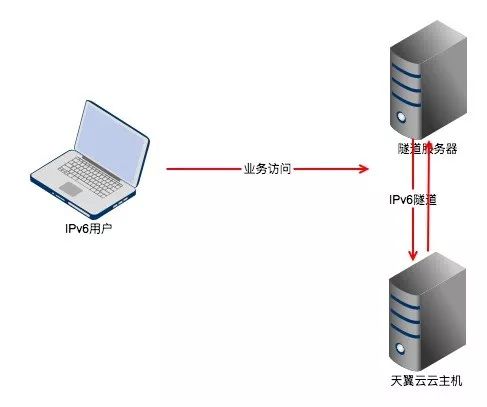 通过IPv6隧道实现天翼云云主机IPv4和IPv6双栈接入