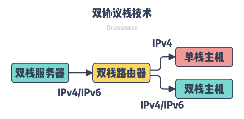 为什么 IPv6 难以取代 IPv4