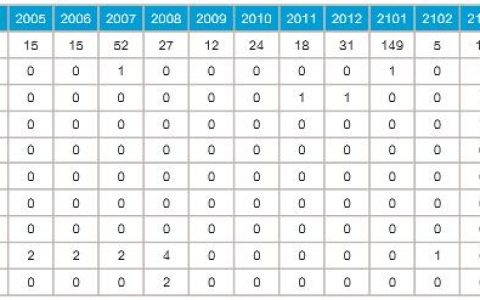 NIC2021年3月：全球IPv6地址申请数欧洲最多