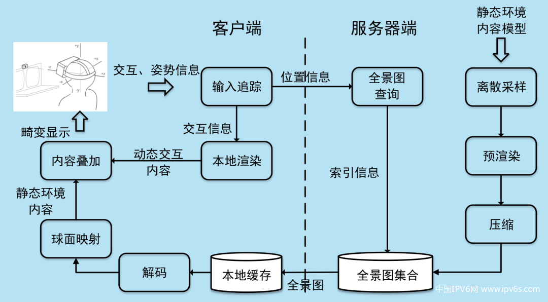 清华大学王子逸、崔勇：基于IPv6协议的移动低延迟VR系统