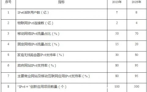 我国活跃用户数已达5.28亿：IPv6网络如何跨越拐点走向“通车”