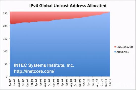 掌握IPv6时代网络主权 一场输不起的战争