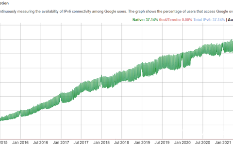 捷克媒体：世界上三分之一的地区已经采用了IPv6，而捷克共和国低于平均水平。