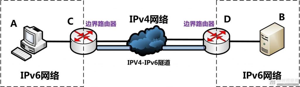 Pv6技术详解：基本概念、应用现状、技术实践（下篇）