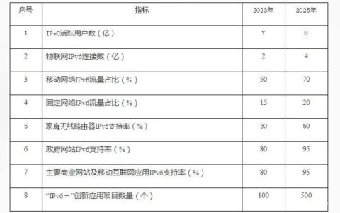 IPv6活跃用户数已达5.28亿！手把手带你上车