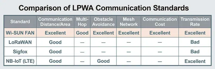 Wi-SUN：用于智能城市、智能农业、大规模物联网部署的LPWAN标准
