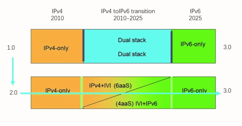 李星：向IPv6单栈演进成为全球趋势 纯IPv6的演进和创新之路