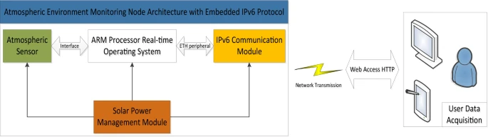 基于IPv6的环境监测系统的开发和应用