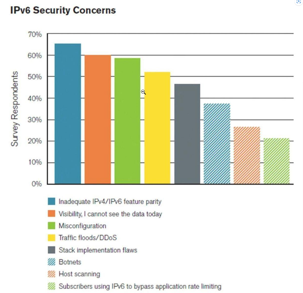 IPv6 时代如何防御 DDoS 攻击？