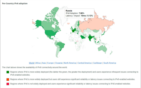 RIPE NCC表示，俄罗斯IPv6的互联网流量占比为8%。