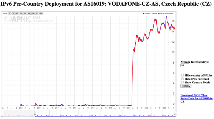 2023年捷克最大电信运营商的IPv6情况：Vodafone和其他运营商