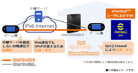 Aterm支持IPv6的新一代UPnP！通过与KONAMI的共同验证实现的针孔控制，使游戏和物联网直接连接到IPv6